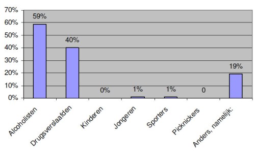 -Alcoholics -Drug addicts -Children -Adolescents -Sporters -Picnicers -Other 