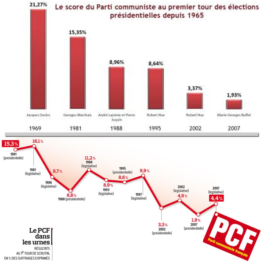 PCFpresidentielle1969_2007